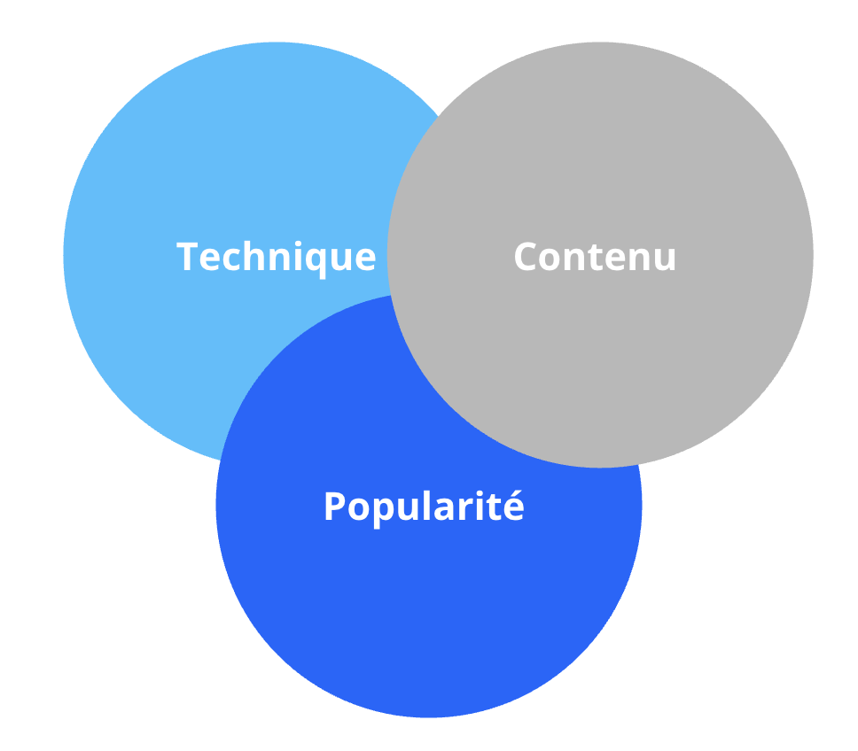 Infographie présentant les 3 piliers de l'audit SEO : technique, contenu sémantique et netlinking pour SEOrizon